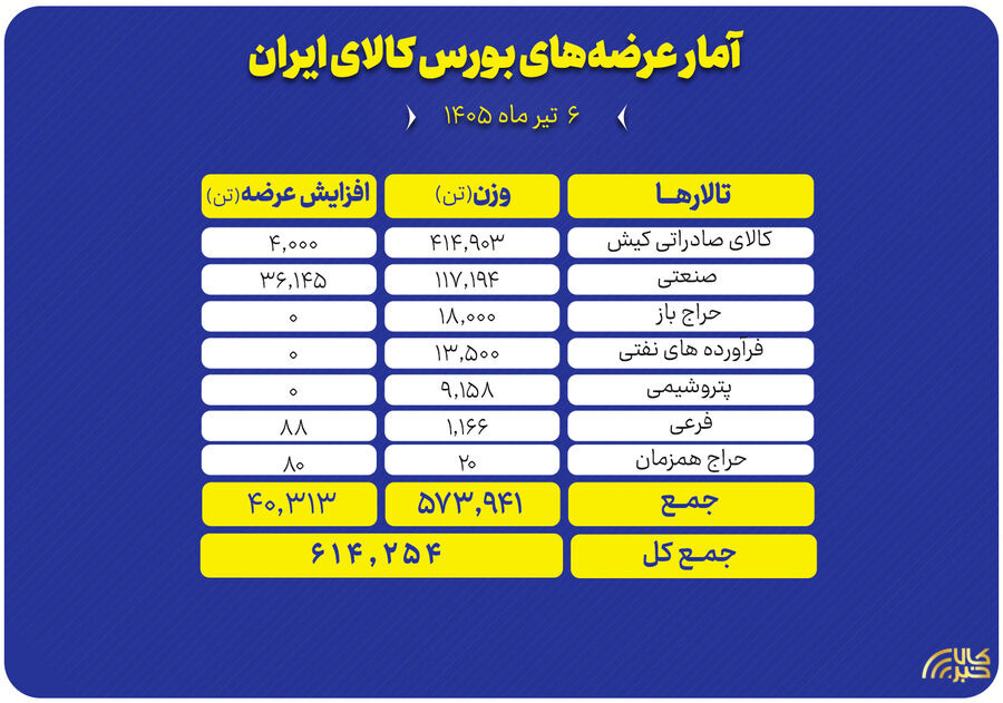 ۶۱۴ هزار تن انواع محصول راهی بورس کالا شد