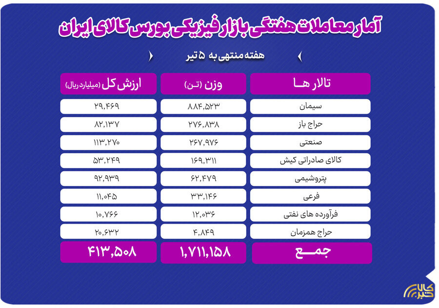 تحولات بازار فیزیکی بورس کالا در هفته منتهی به ۵ تیر