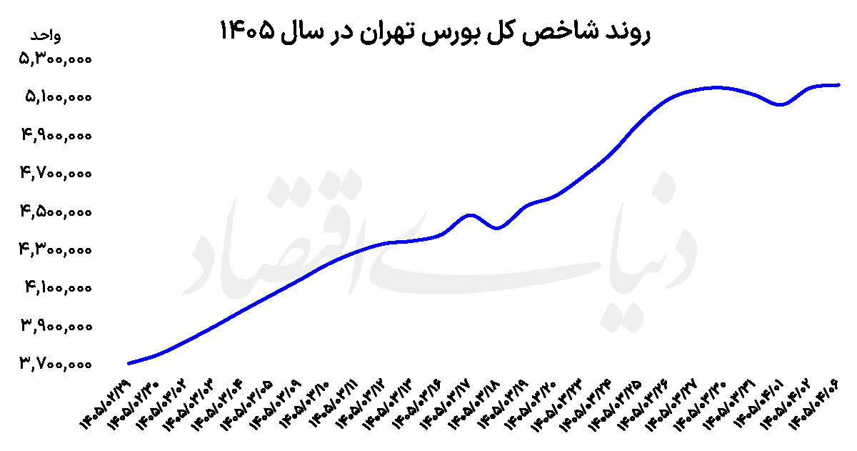 صعود شاخص با چاشنی عرضه
