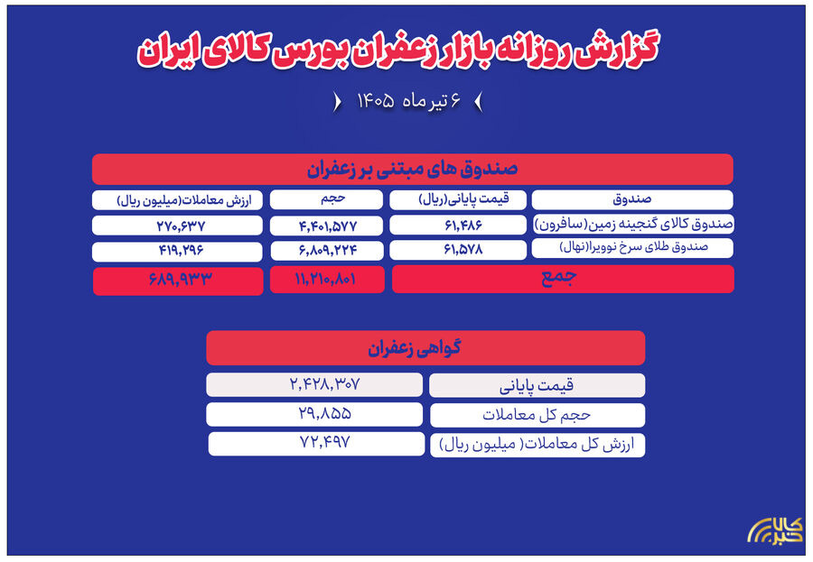 گزارش روزانه معاملات زعفران در بورس کالا
