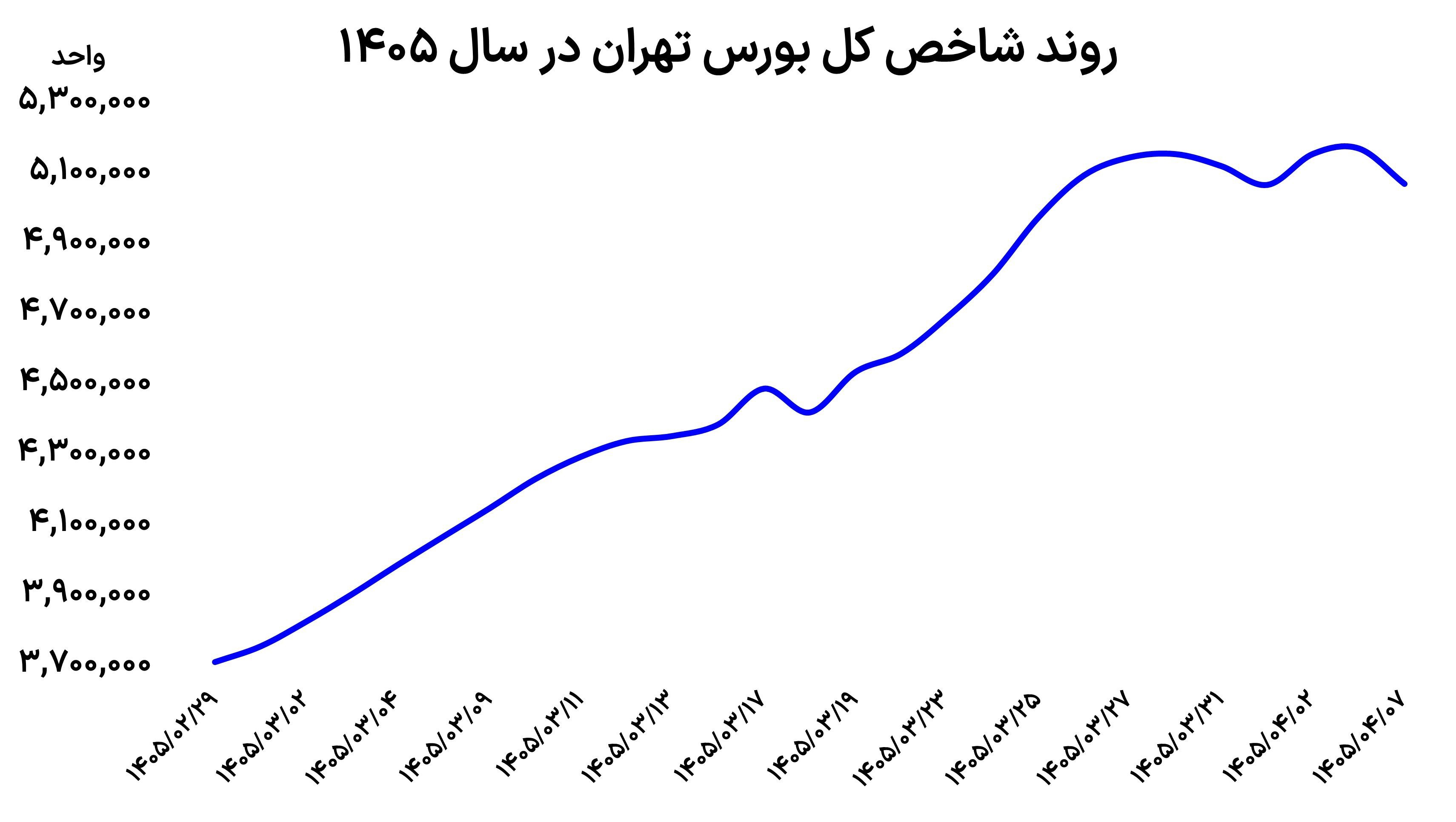 ترکش ریسک در زمین بورس