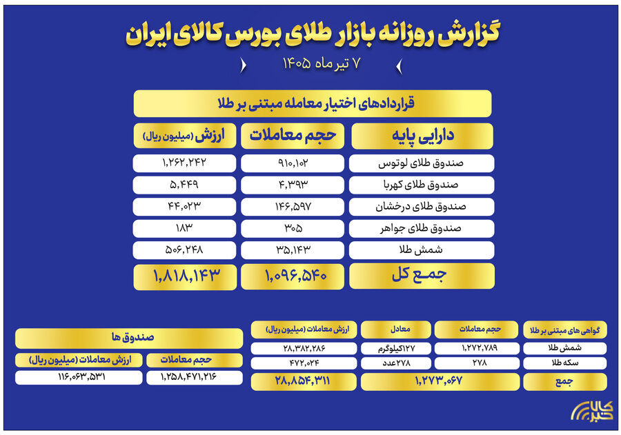 ارزش معاملات صندوق های طلا به ۱۱.۶ همت رسید