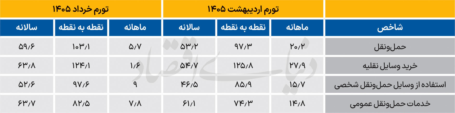 تغییر فاز تورم خودرو