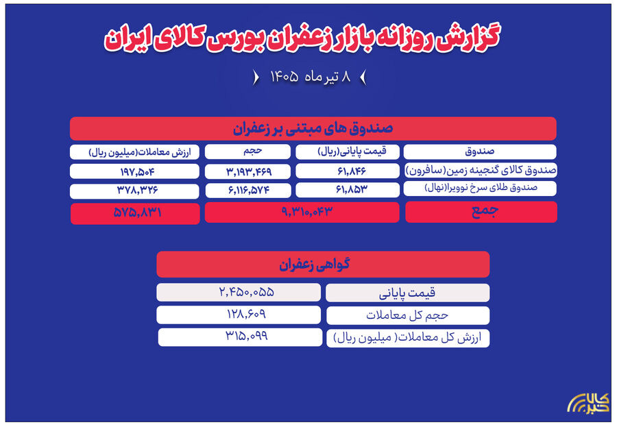 از صندوق تا گواهی؛ زعفران چقدر در بورس کالا معامله شد؟