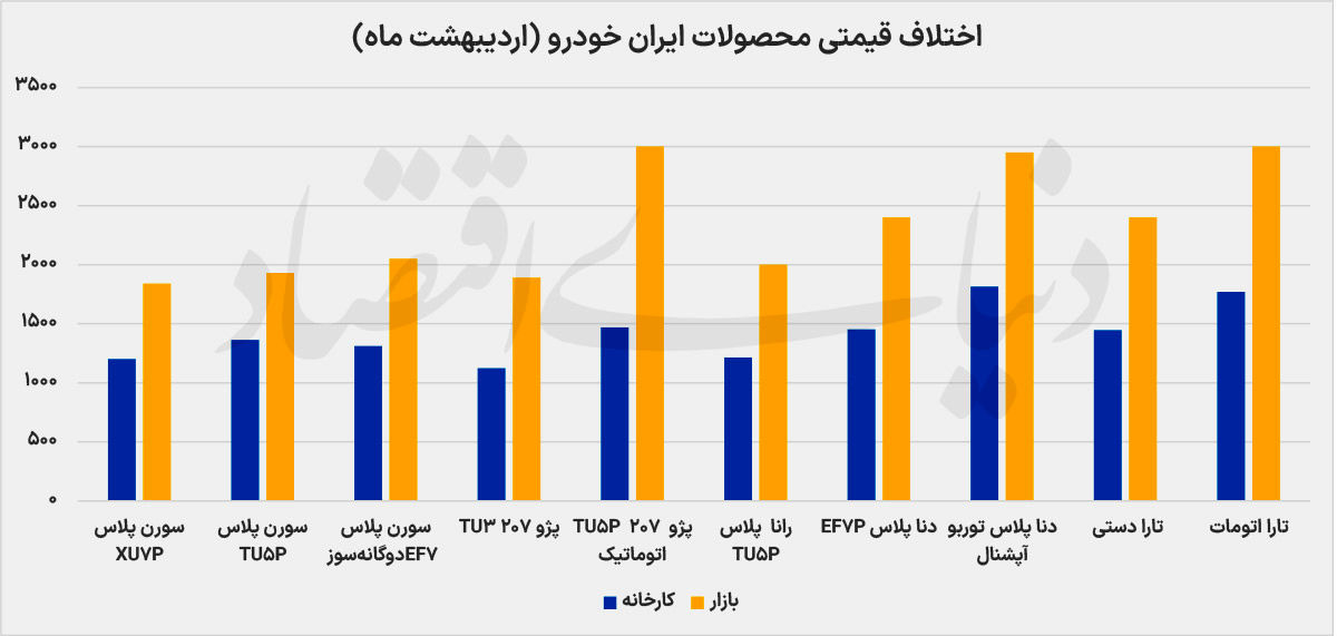 عقب‌نشینی رانت خودرو