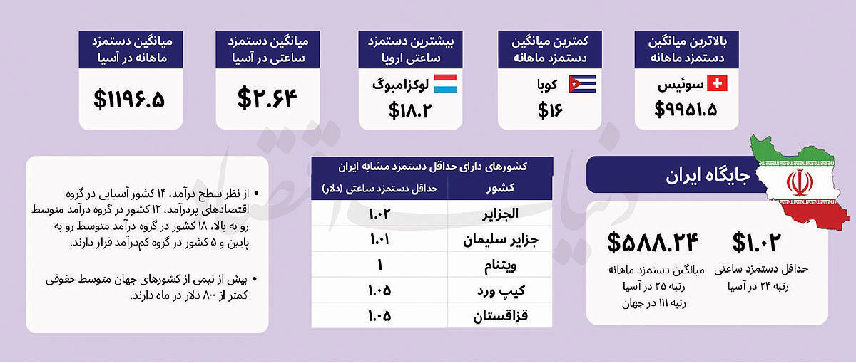 جایگاه ایران در دستمزد کارکنان