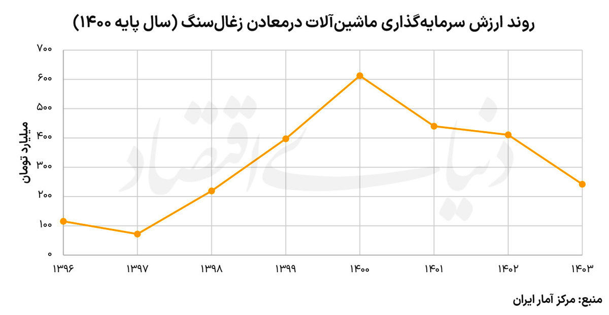 چالش سرمایه‌گذاری در معادن فرسوده