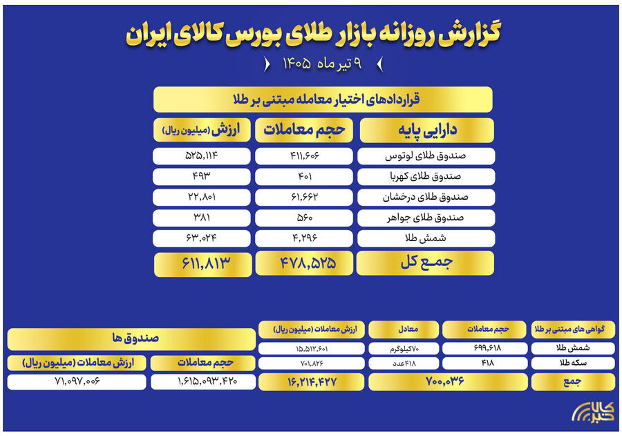 ارزش معاملات صندوق های طلا به ۷ همت رسید