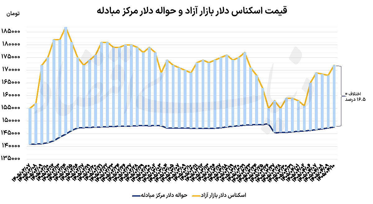 رشد دلار در آستانه تعطیلات