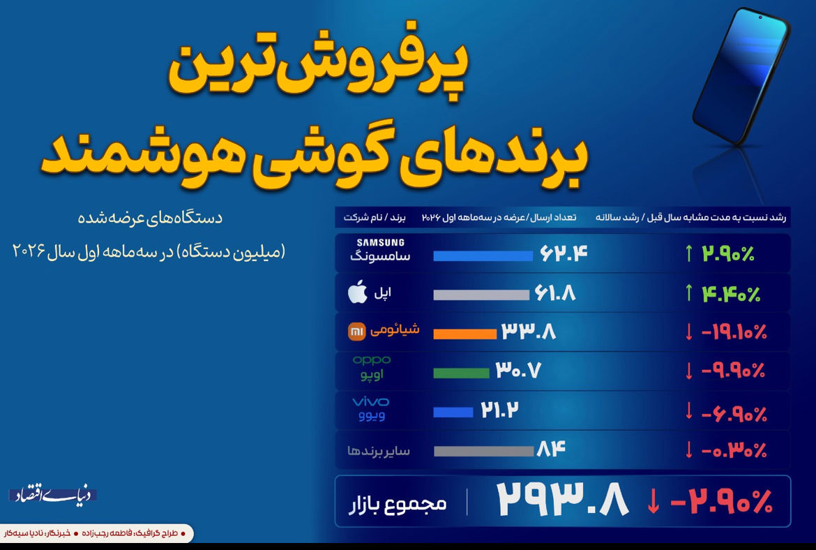پرفروش‌ترین برندهای گوشی هوشمند