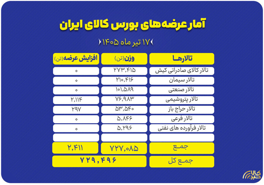 جزئیات عرضه ۷۲۹ هزار تنی محصول در تالارهای بورس کالا