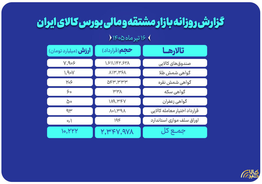 ثبت ارزش ۱۰ همتی بازار مالی و مشتقه بورس کالا