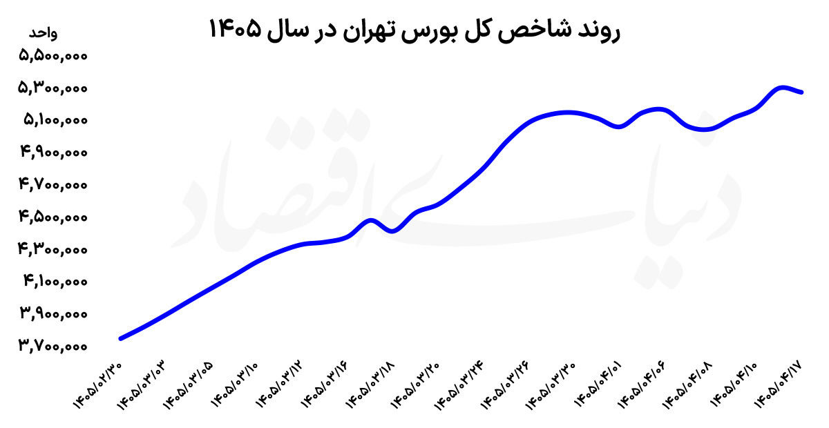 تغییر فاز بورس با «تنش‌ها»