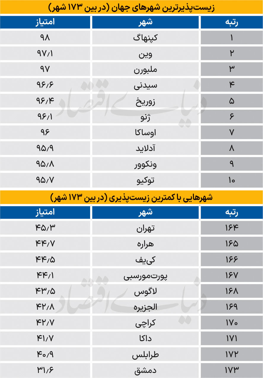 رتبه تهران در بین شهرهای جهان