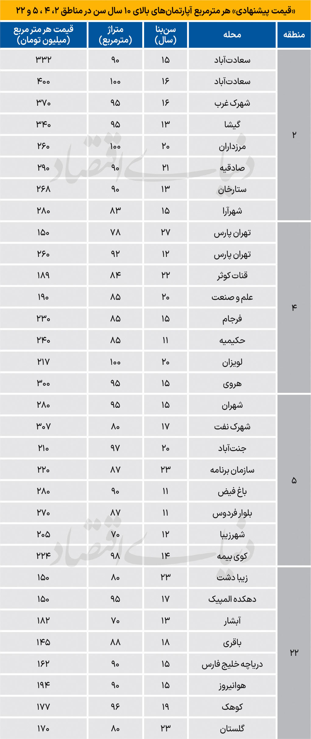 نبض قیمت خانه‌های میانسال در مناطق اصلی