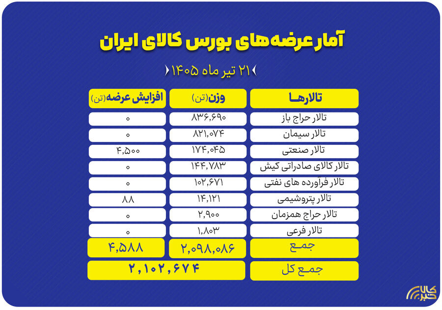 عرضه بیش از ۲.۱ میلیون تن محصول در تالارهای مختلف بورس کالا