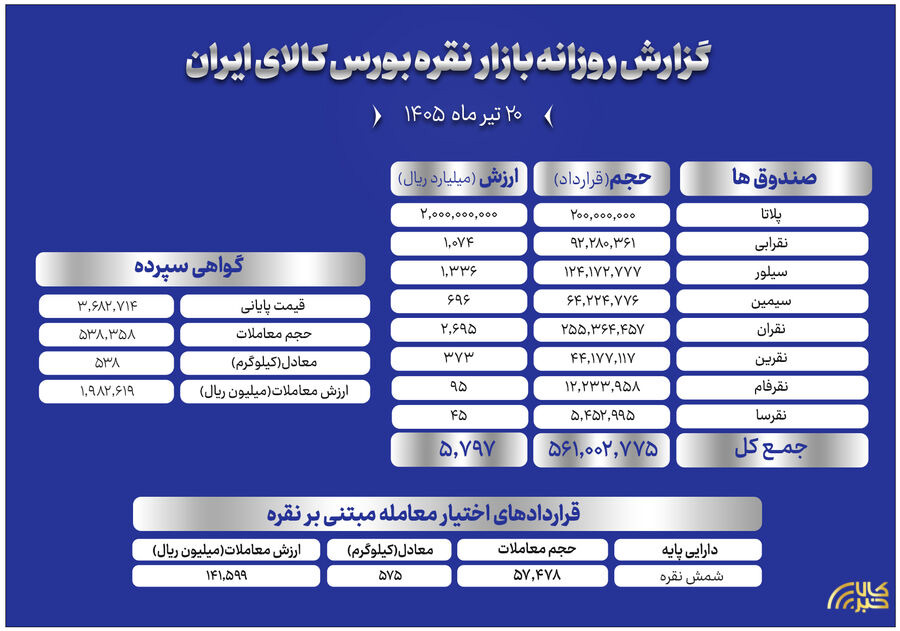 بیش از ۶۳۱ میلیارد تومان در صندوق‌های نقره معامله شد