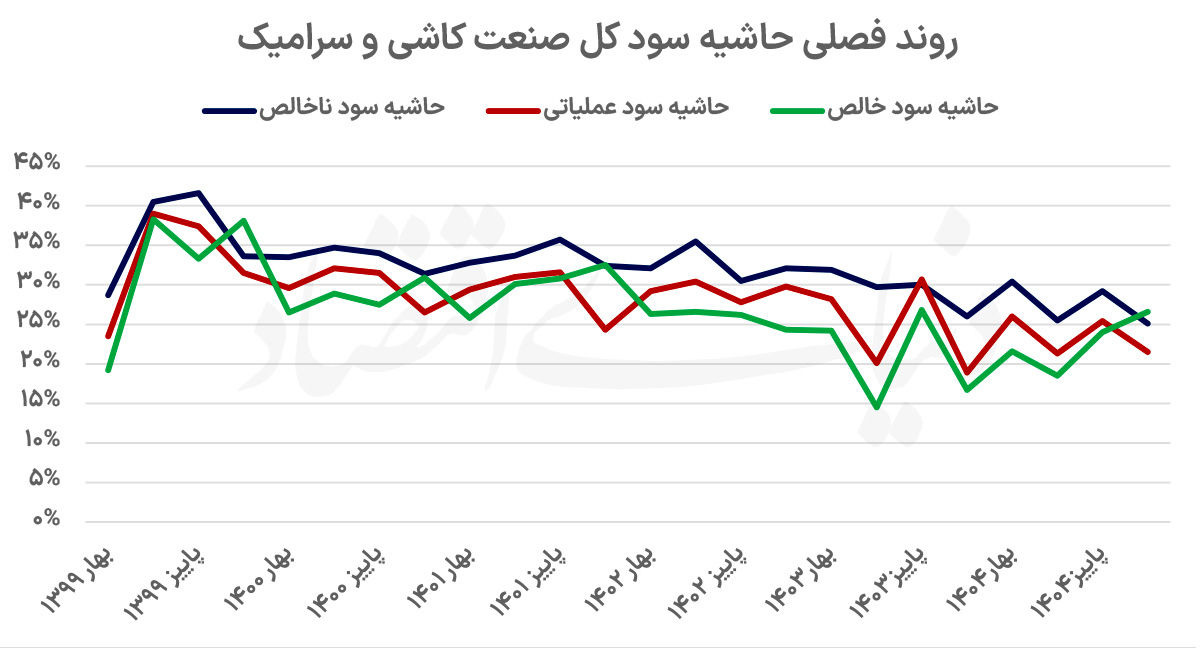 دیوار رکود مقابل کاشی‌سازان