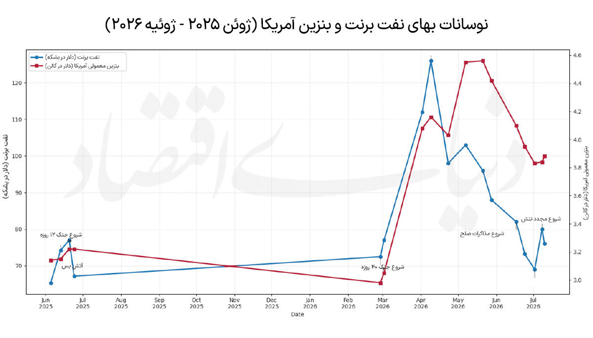 نوسان نفت با جنگ‌ و صلح