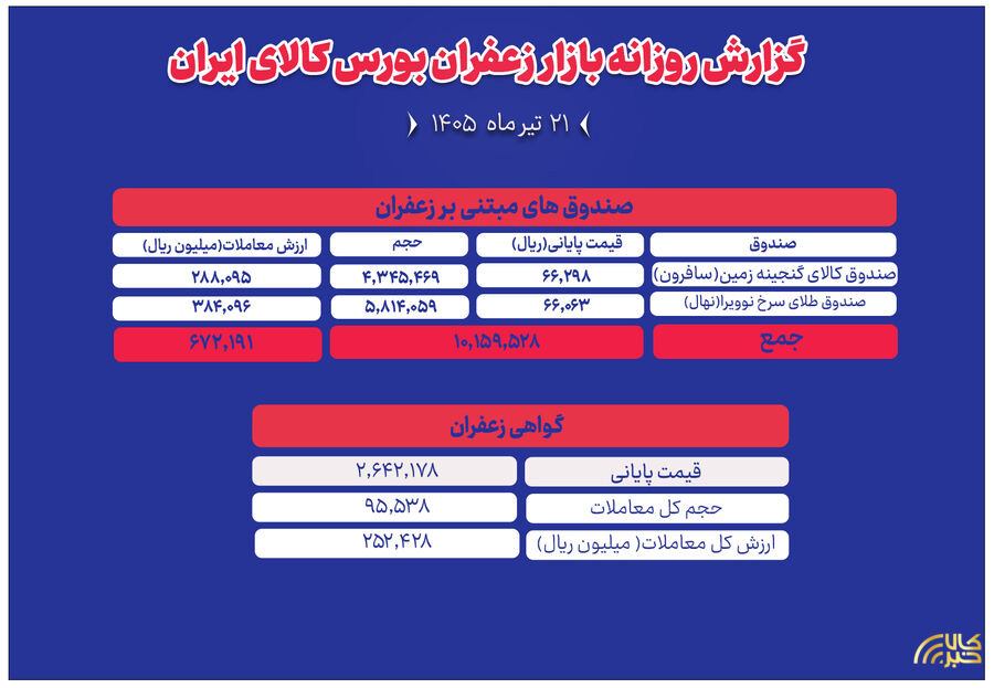 معامله ۶۲.۵ میلیارد تومانی «طلای سرخ» در بورس کالا