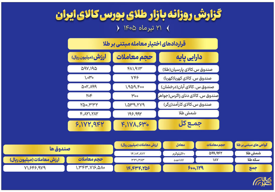 ارزش معاملات صندوق های طلا به ۷.۱ همت رسید