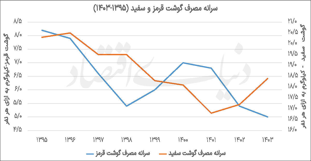 تقاضای پروتئین زیر فشار تورم