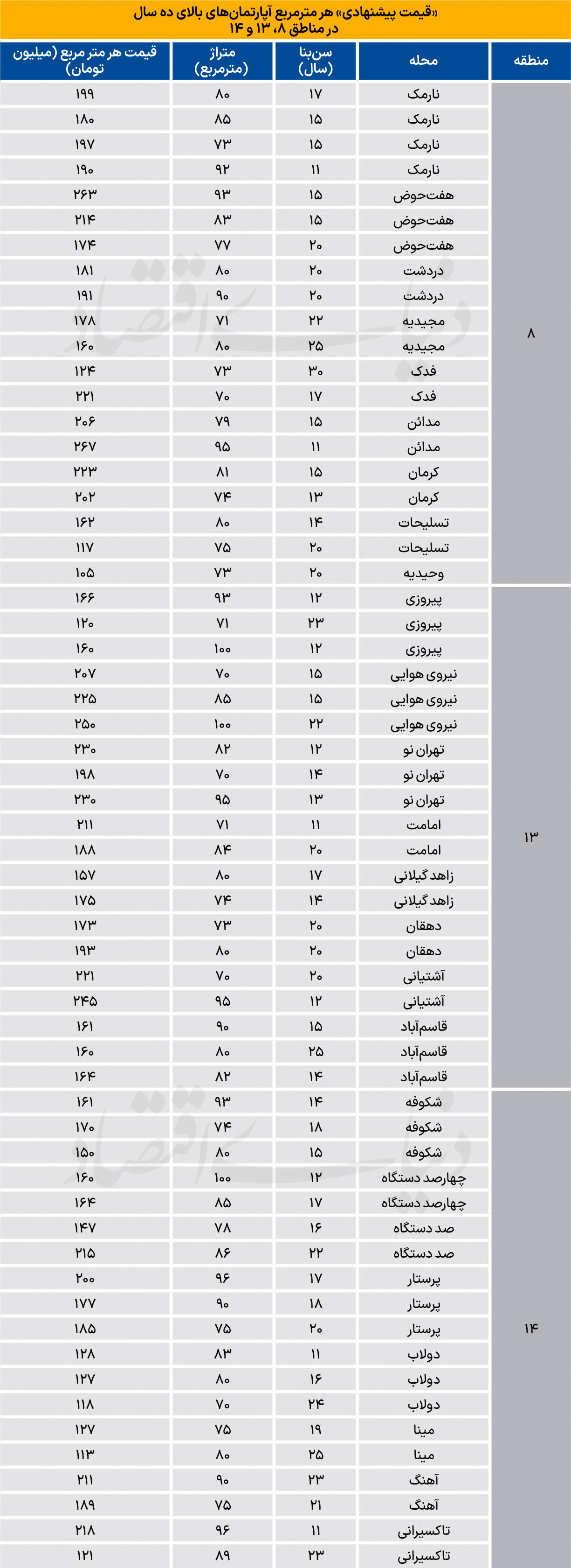 آپارتمان در ۳منطقه شرقی تهران چند؟