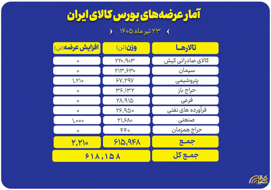 عرضه‌های متنوع در تالارهای بورس کالا؛ از قیر و سیمان تا محصولات پتروشیمی