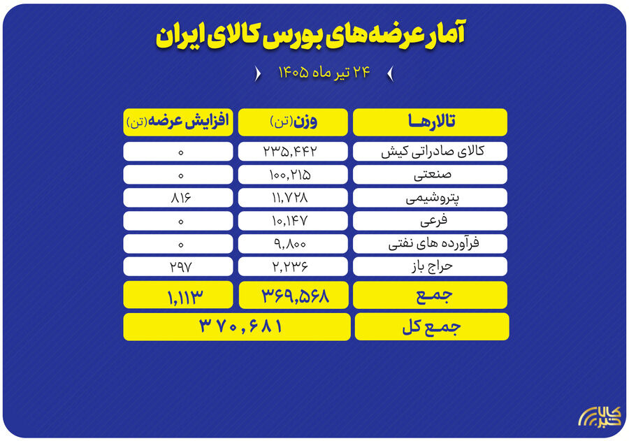 جزئیات عرضه بیش از ۳۷۰ هزار تنی محصول در تالارهای بورس کالا