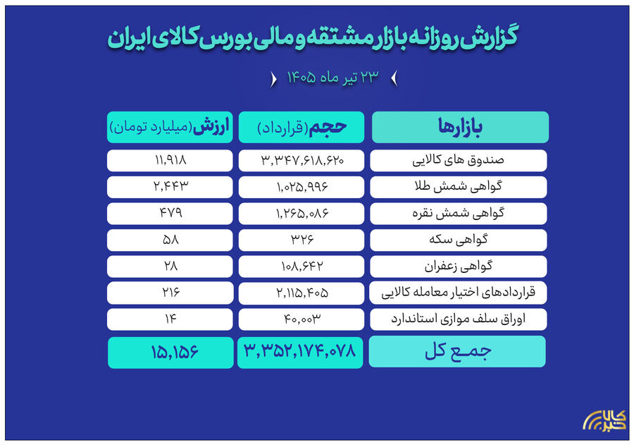 ثبت ارزش ۱۵ همتی بازار مالی و مشتقه بورس کالا