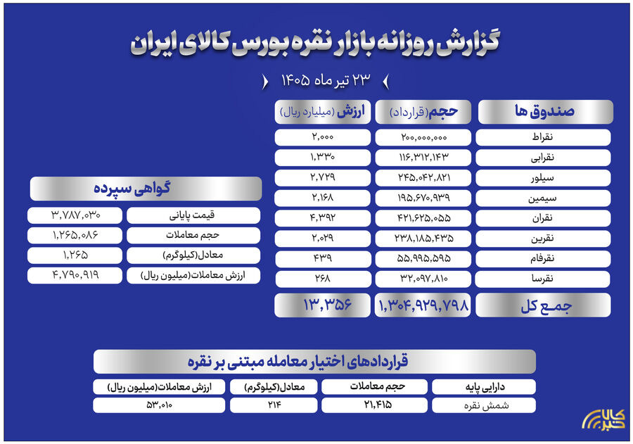 ثبت ارزش ۱۳۳۵ میلیارد تومانی در صندوق‌ها و ۴۷۹ میلیارد تومانی در گواهی سپرده
