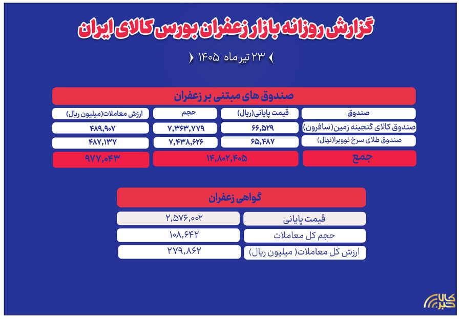 سهم ۹۷ میلیاردی صندوق‌ها و ۲۸ میلیاردی گواهی زعفران در ترکیب معاملات ۲۳ تیرماه