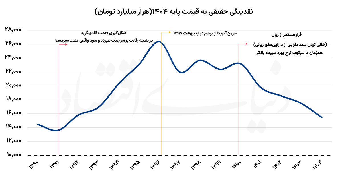 پویایی جدید مسیر تورم