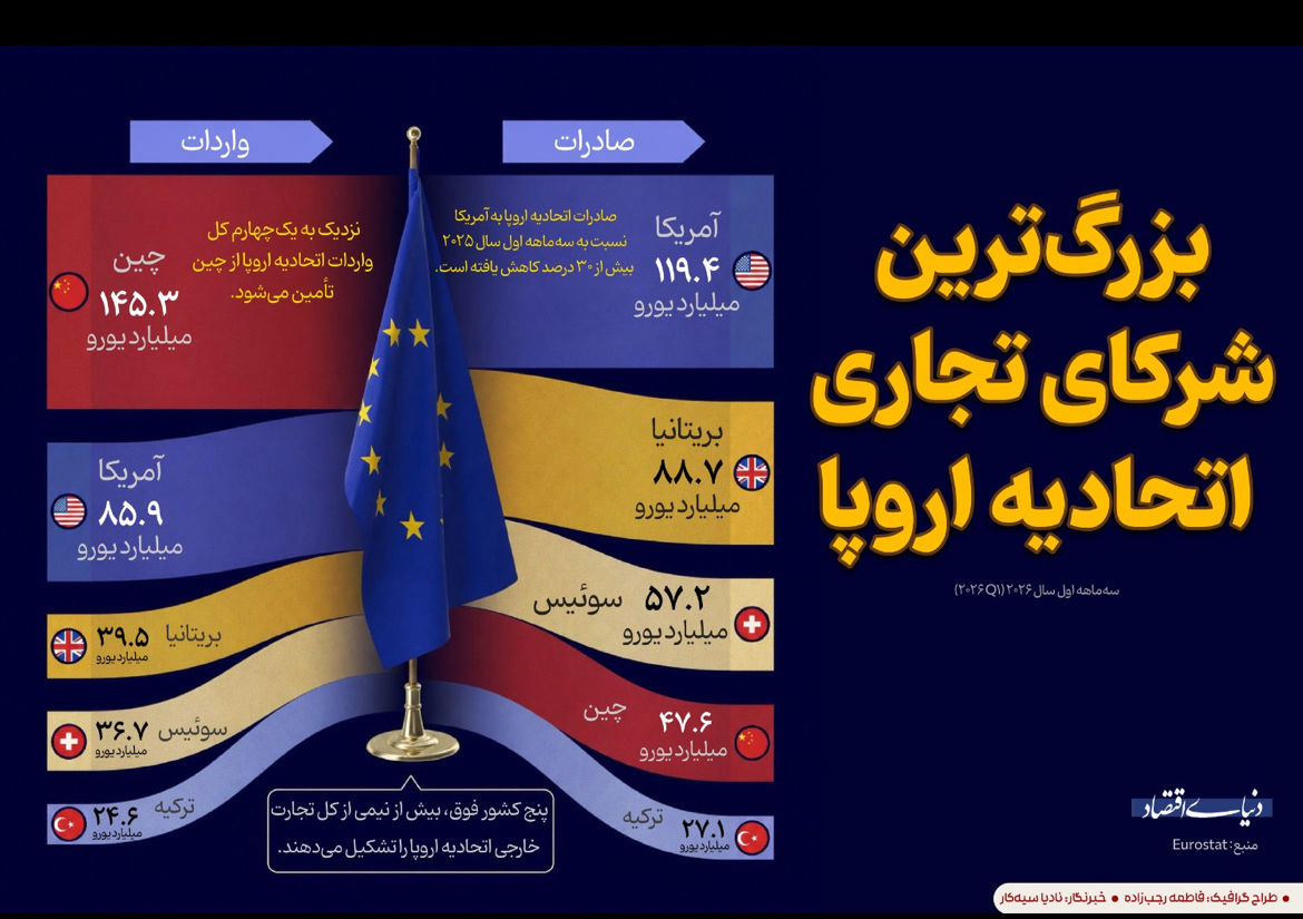بزرگ‌ترین شرکای تجاری اتحادیه اروپا