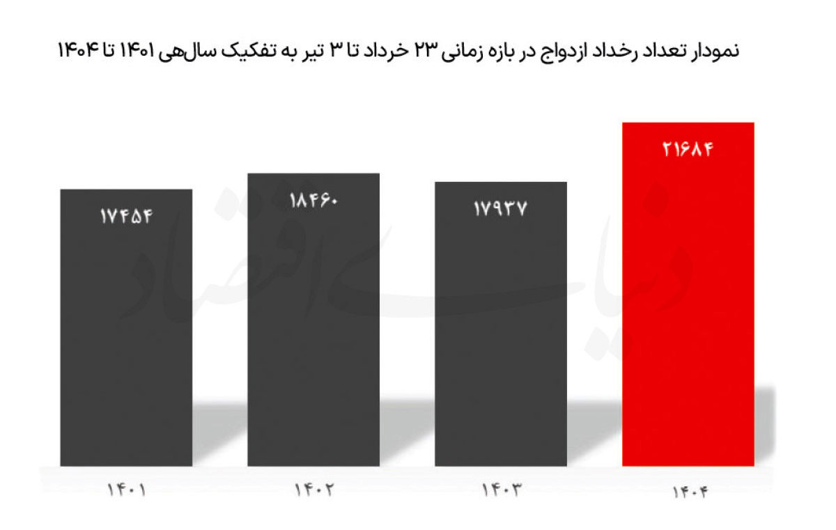 ازدواج  زیر ضرب دو جنگ