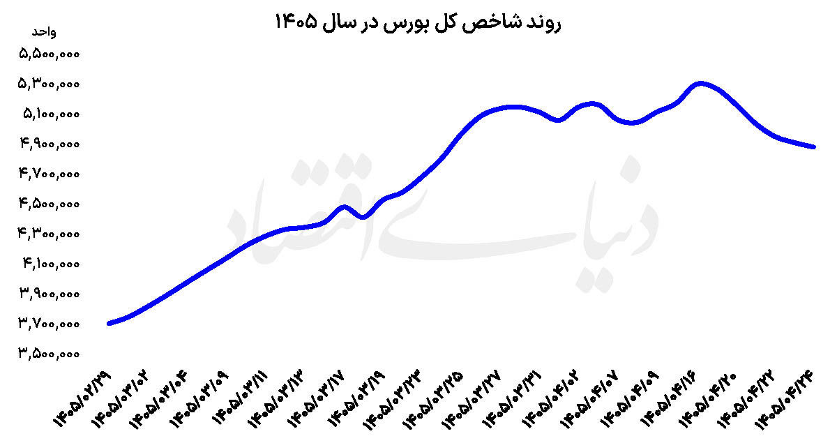نخستین افت هفتگی بورس ۱۴۰۵