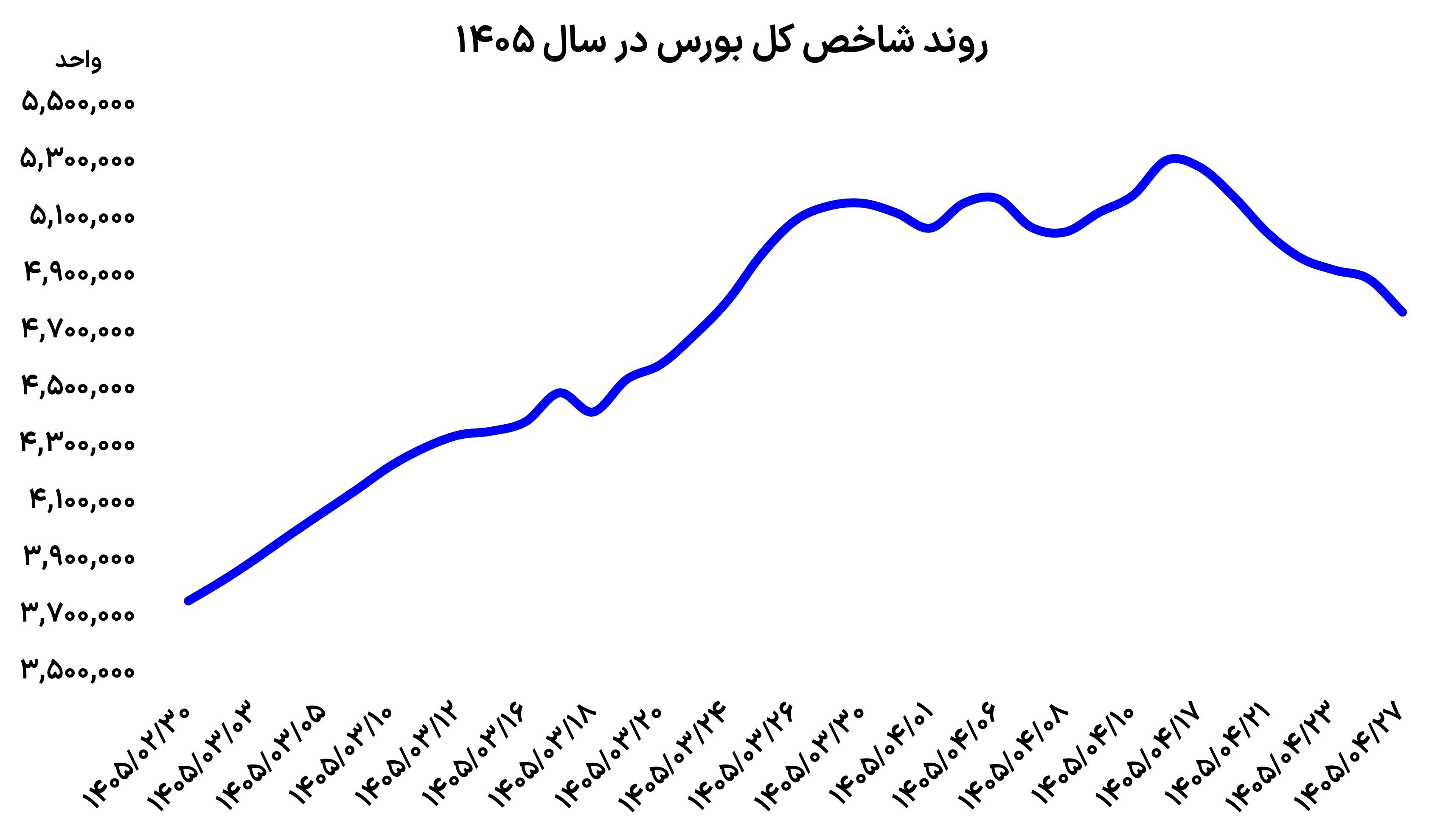 شنبه نفس‌گیر بورس