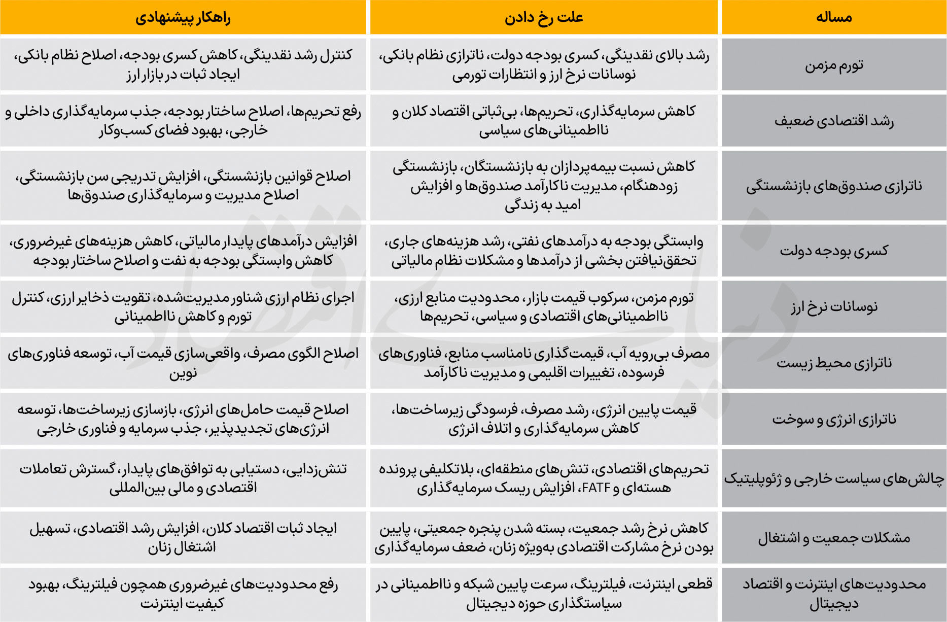 ۱۰ پرده از اقتصاد ۱۴۰۵
