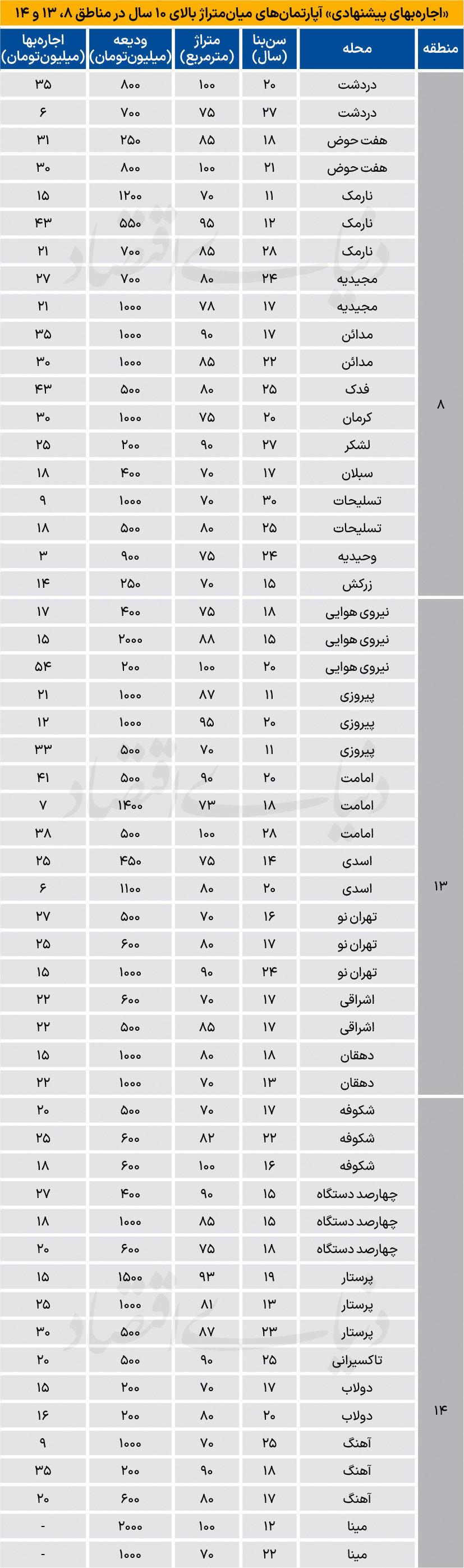 نبض اجاره در مناطق شرقی