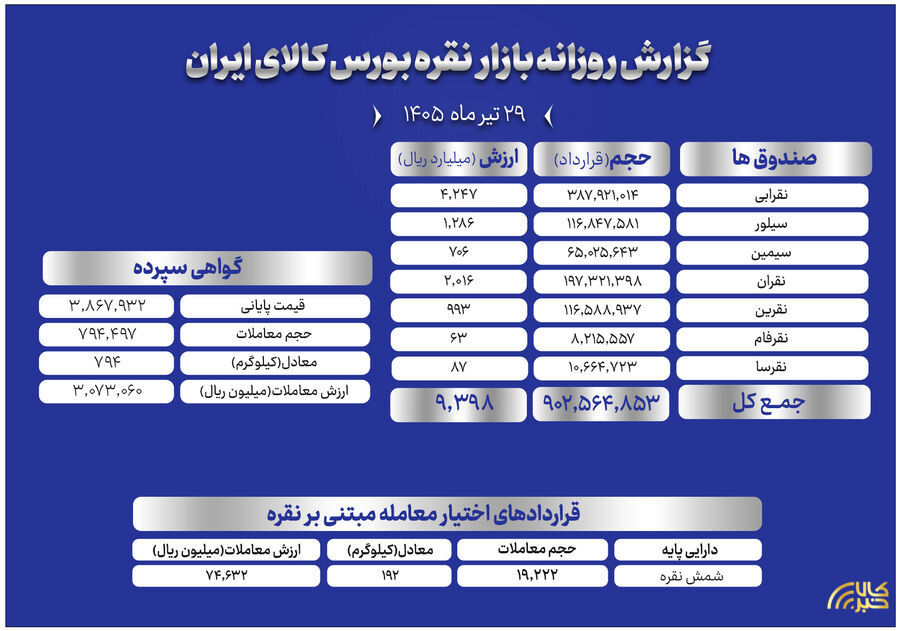 ارزش معاملات صندوق های نقره به ۹۳۹.۸ میلیارد تومان رسید