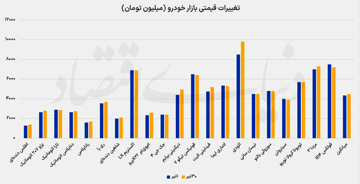 ورق در بازار برگشت