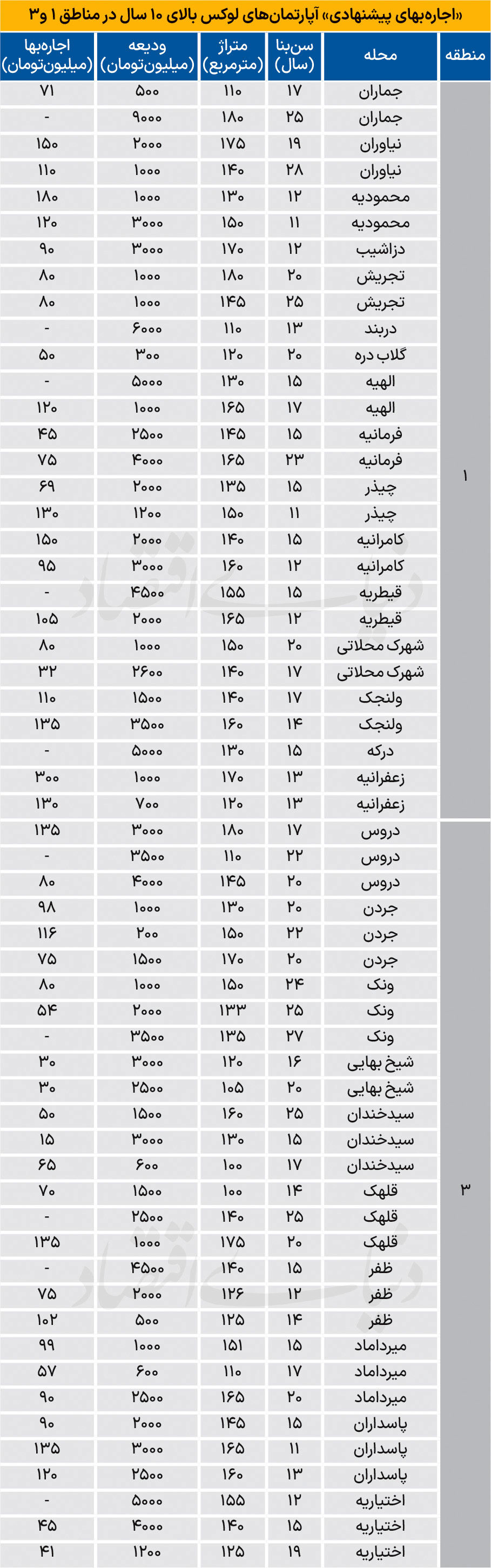 رقم اجاره آپارتمان‌های لوکس پایتخت