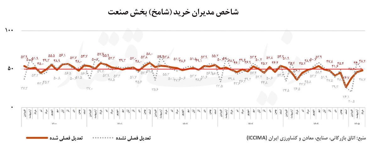 ایستگاه هشتم رکود صنعت