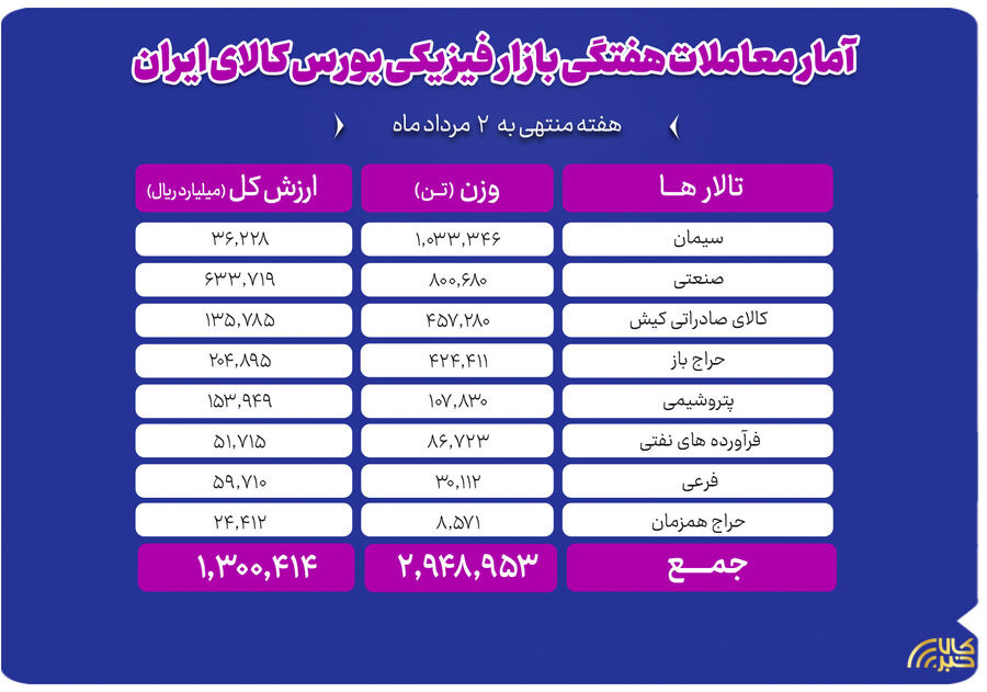 دادوستد ۲میلیون و ۹۴۹ هزار تن محصول در بازار فیزیکی بورس کالا