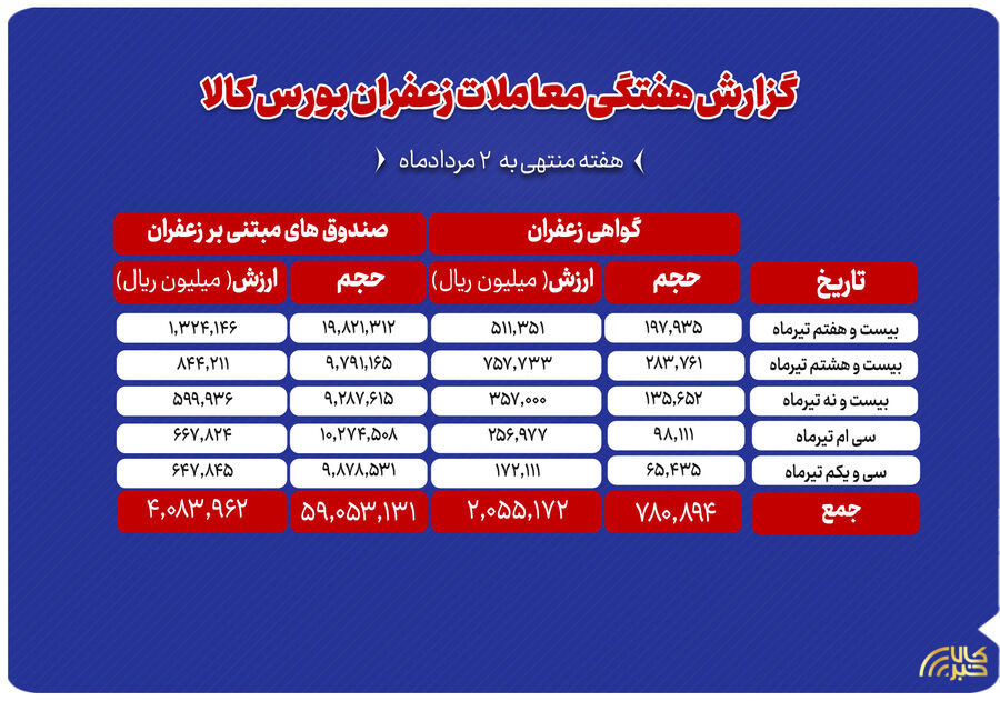 بررسی حجم و ارزش معاملات زعفران در بورس کالا