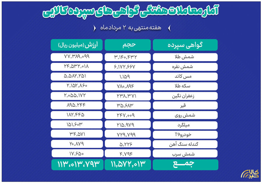 ارزش معاملات ۱۱ دارایی بازار گواهی سپرده کالایی از ۱۱ همت عبور کرد