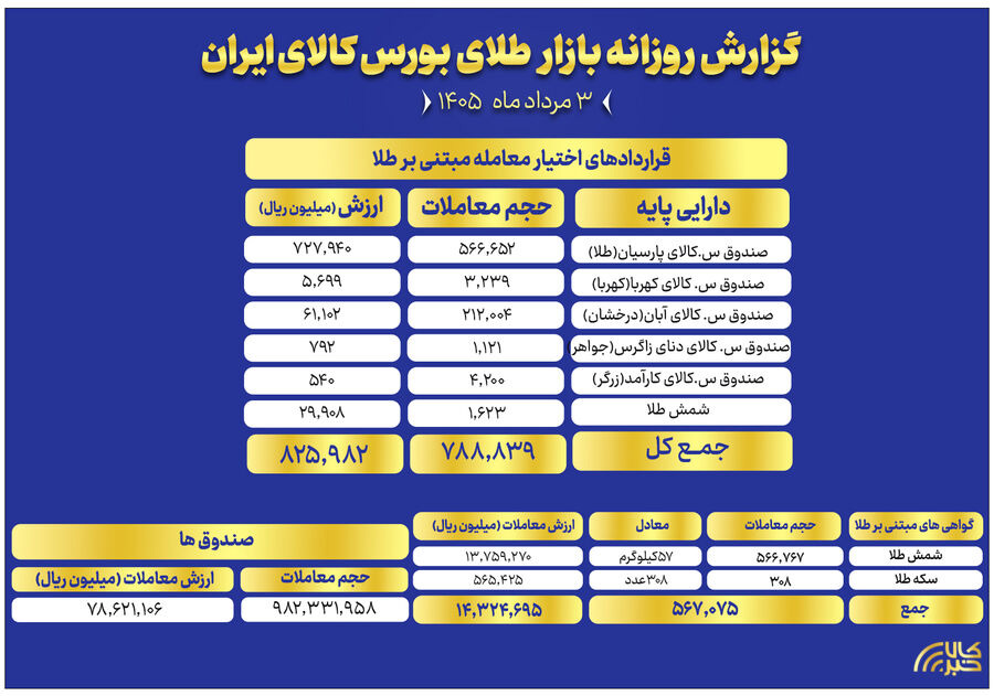 ارزش معاملات صندوق های طلا به ۷.۸ همت رسید