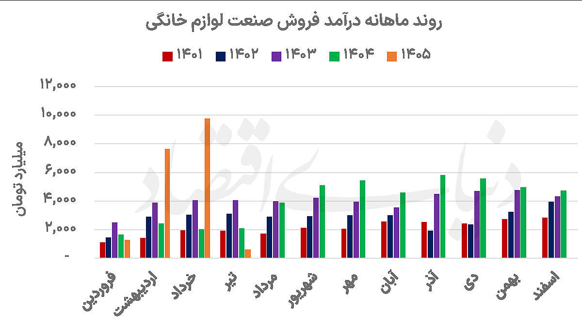 دو روایت از عملکرد صنعت لوازم خانگی