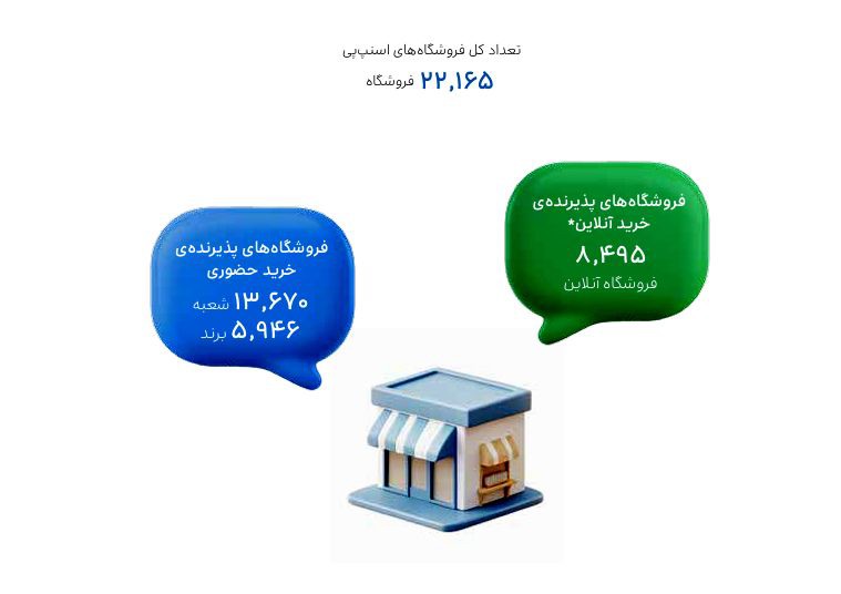 چرا فروشگاه‌ها سرویس‌دهندگان اعتباری را انتخاب می‌کنند؟