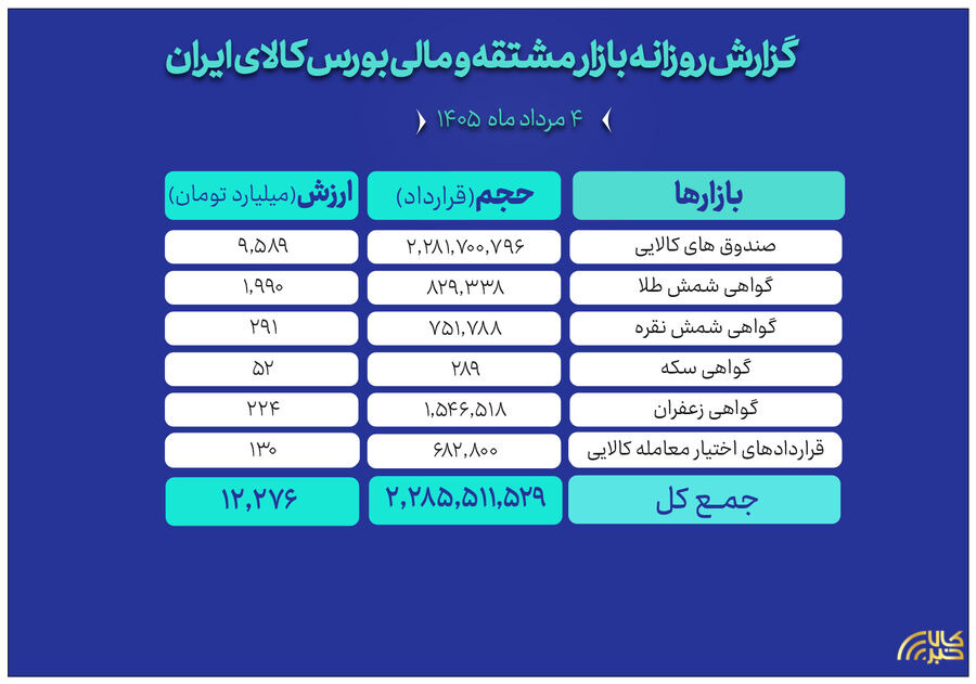 ارزش ۱۲ همتی بازار مالی و مشتقه بورس کالا